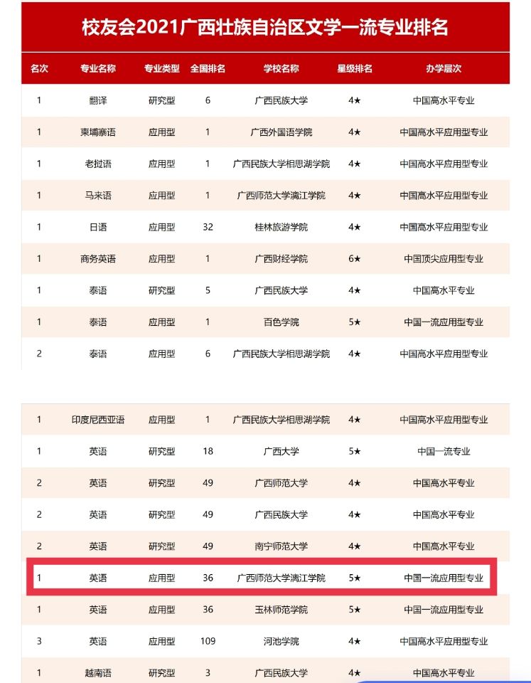 我校英语专业在艾瑞深校友会网2021年中国高校排名中荣膺五星级中国一流应用型专业
